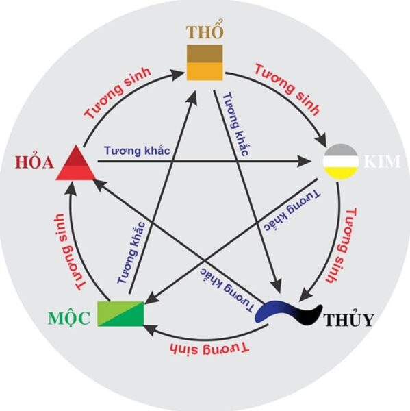 Mau sac nen tranh cho nguoi menh thuy theo quy luat tuong khac ngũ hành